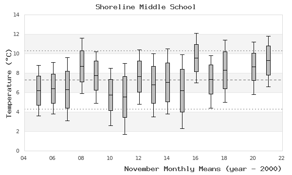 graph of monthly means