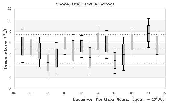 graph of monthly means