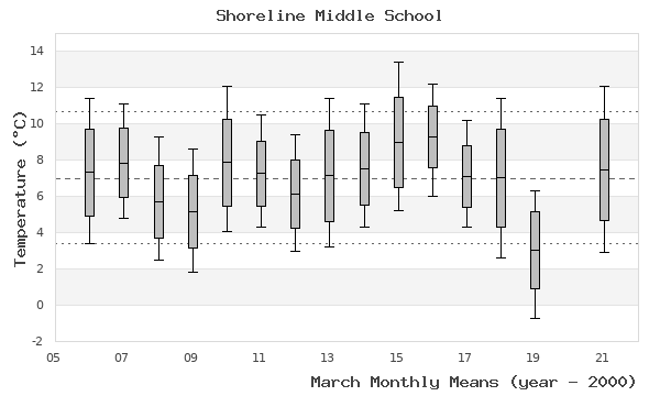 graph of monthly means