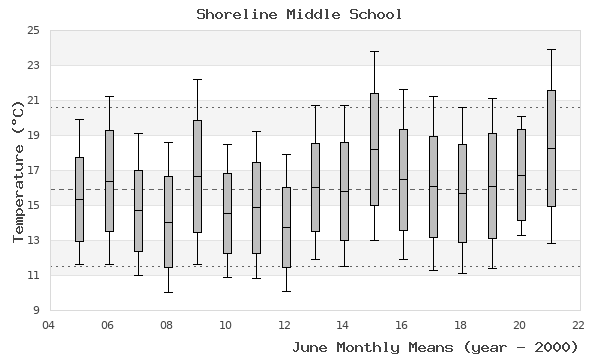 graph of monthly means