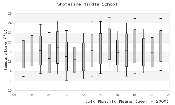 graph of monthly means