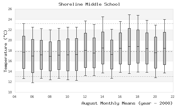 graph of monthly means