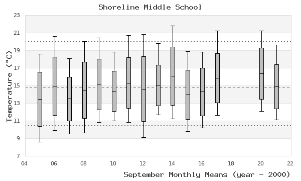 graph of monthly means