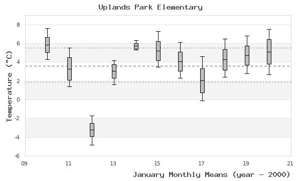 graph of monthly means