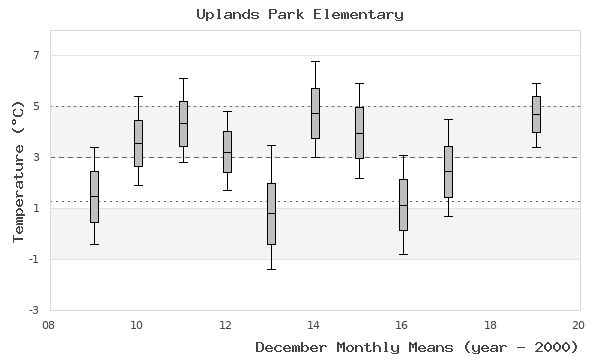 graph of monthly means