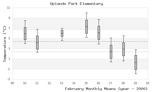 graph of monthly means