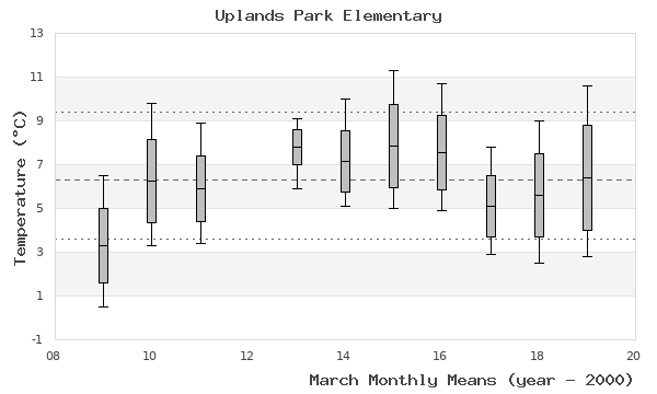 graph of monthly means