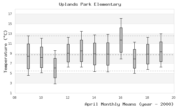 graph of monthly means