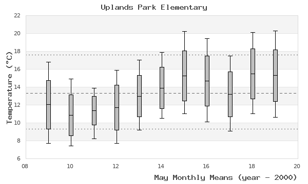 graph of monthly means