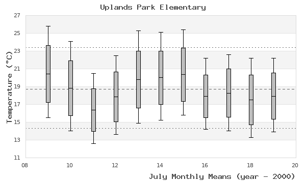 graph of monthly means