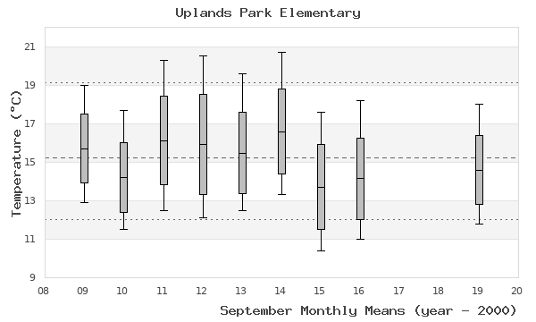 graph of monthly means