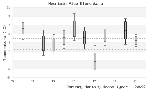 graph of monthly means