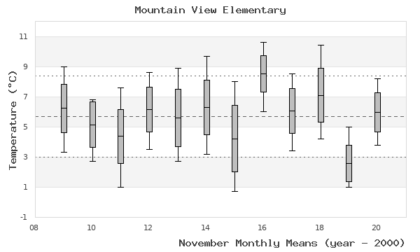 graph of monthly means