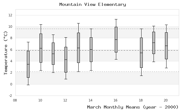 graph of monthly means