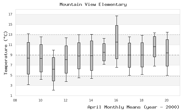 graph of monthly means