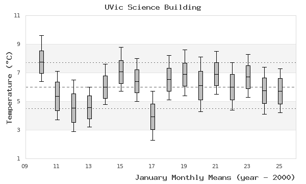 graph of monthly means