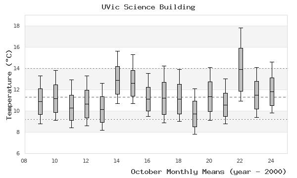 graph of monthly means