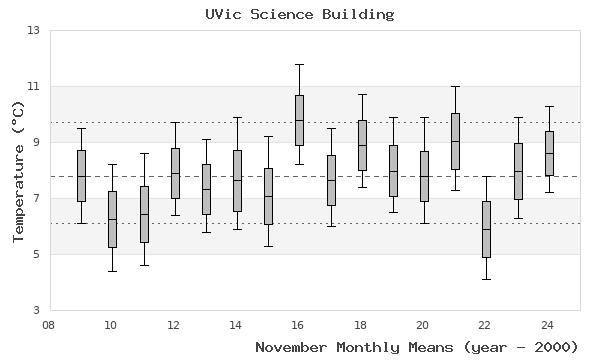 graph of monthly means