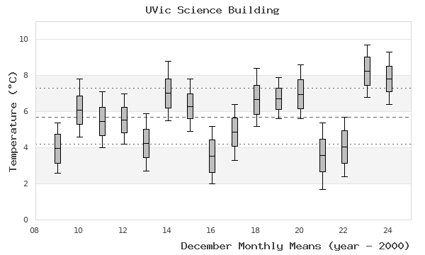 graph of monthly means