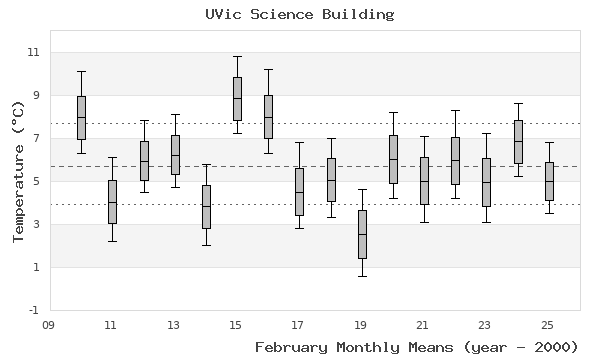 graph of monthly means