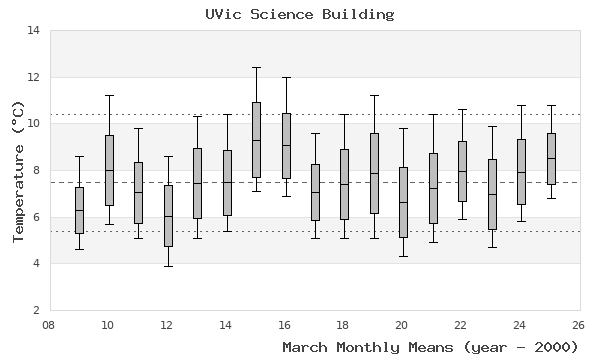 graph of monthly means