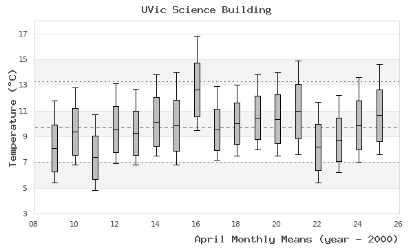 graph of monthly means