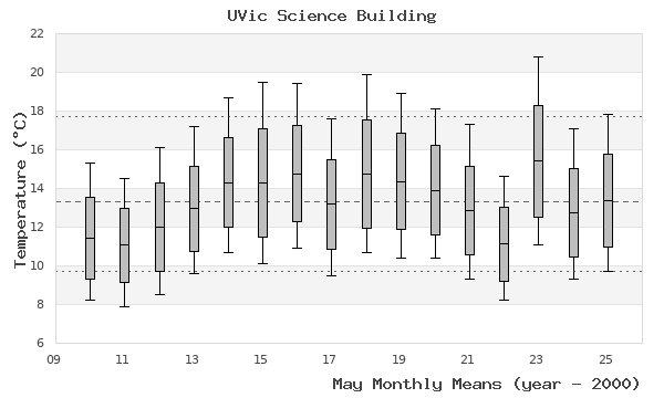 graph of monthly means