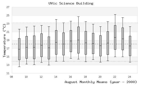 graph of monthly means