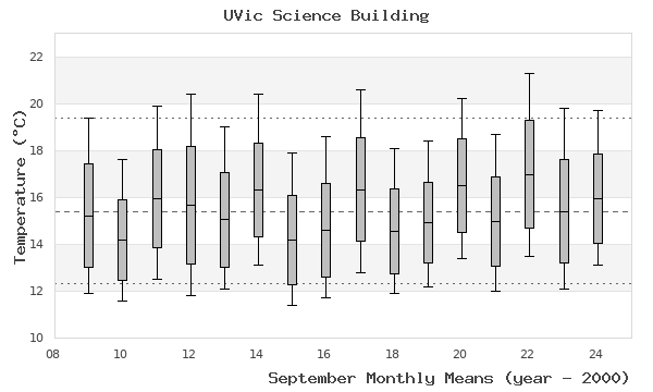 graph of monthly means