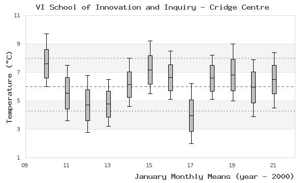 graph of monthly means