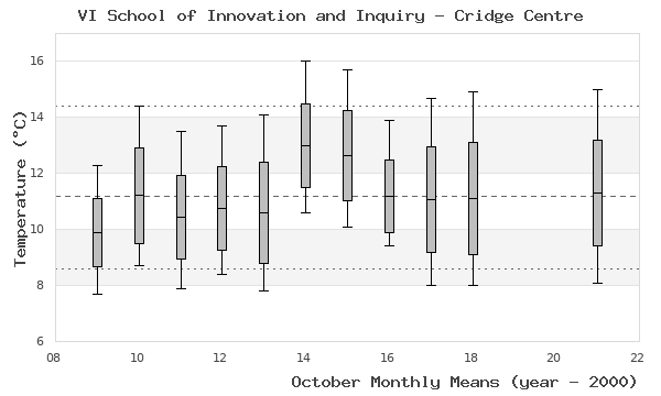 graph of monthly means