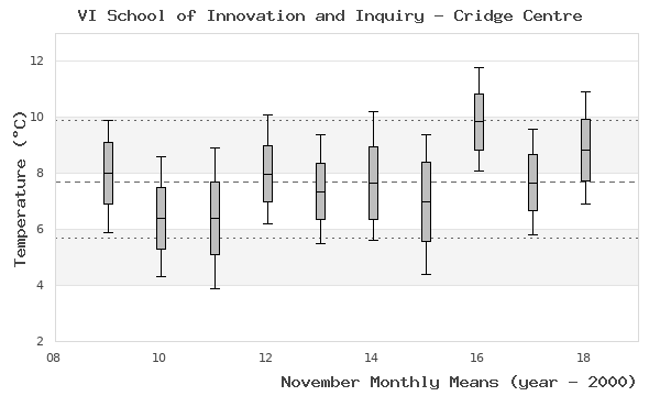 graph of monthly means