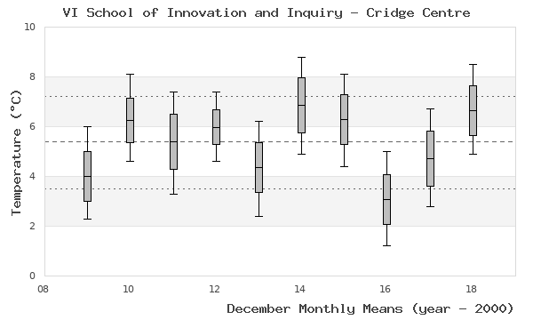 graph of monthly means