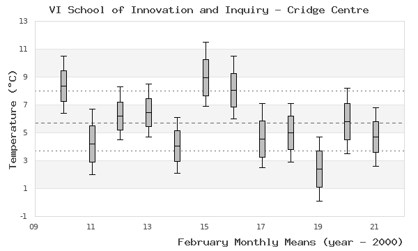 graph of monthly means