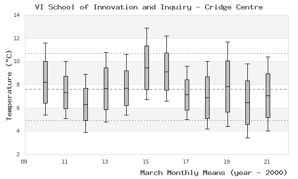 graph of monthly means