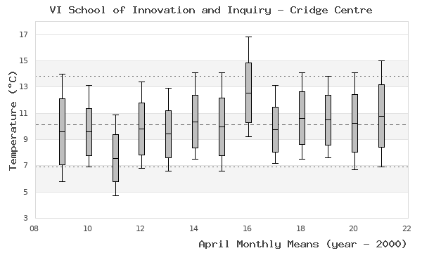 graph of monthly means