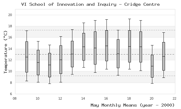 graph of monthly means