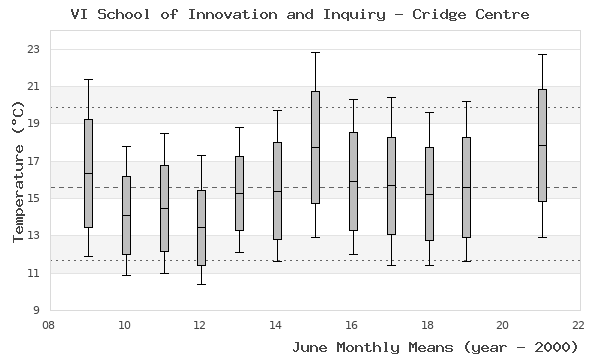 graph of monthly means