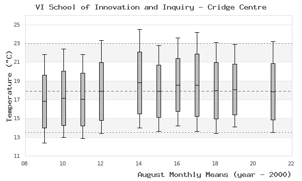 graph of monthly means