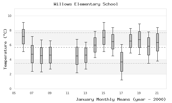 graph of monthly means