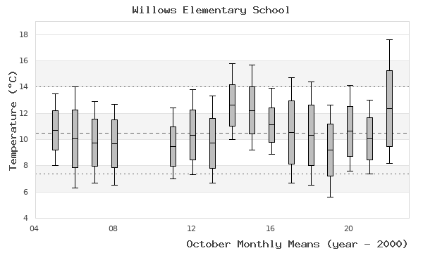 graph of monthly means