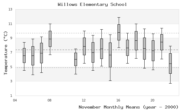 graph of monthly means