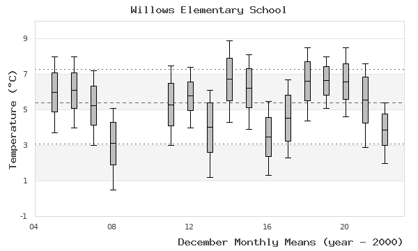 graph of monthly means