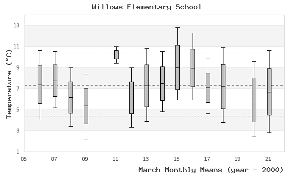 graph of monthly means