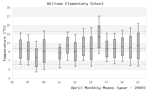 graph of monthly means