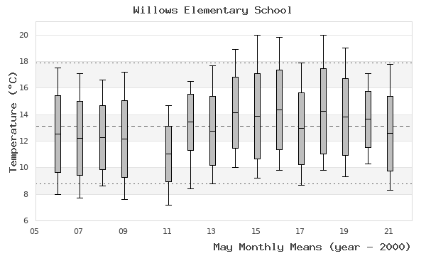 graph of monthly means