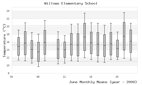 graph of monthly means