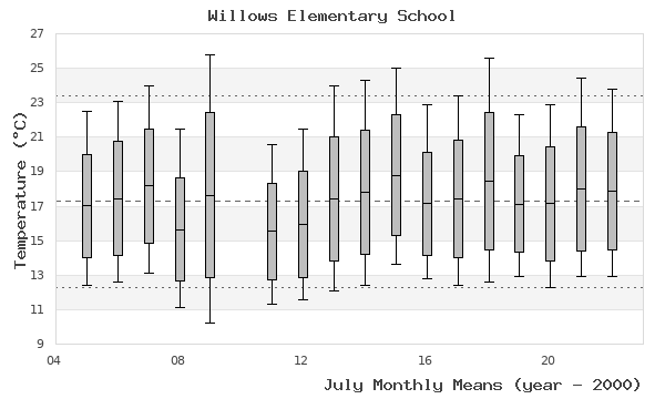 graph of monthly means