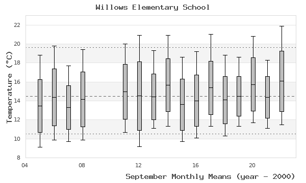 graph of monthly means