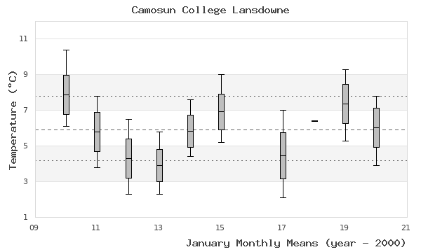 graph of monthly means